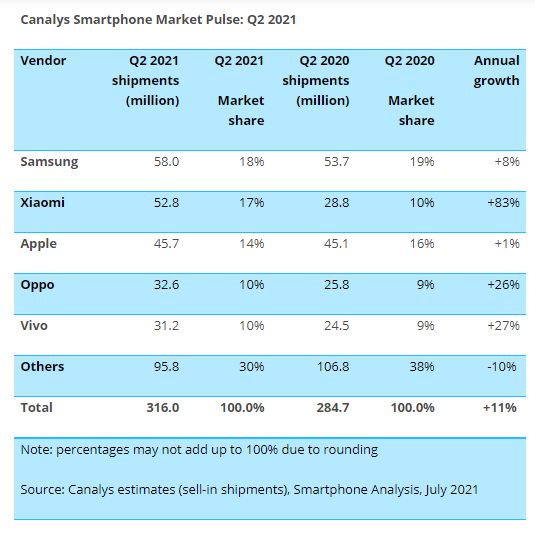 trhovy podiel predaje smartfonov 2. kvartal 2021