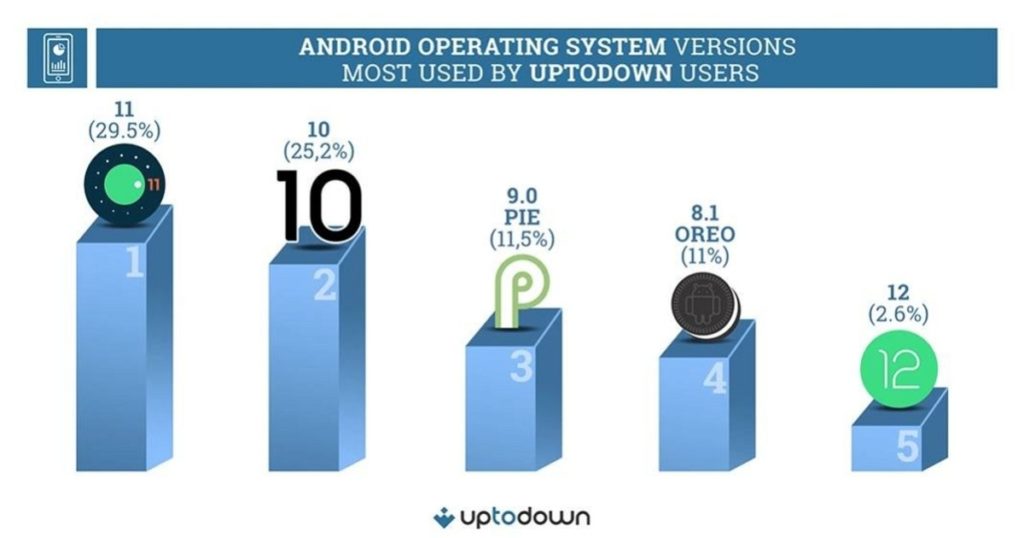Android podiel systémov na trhu